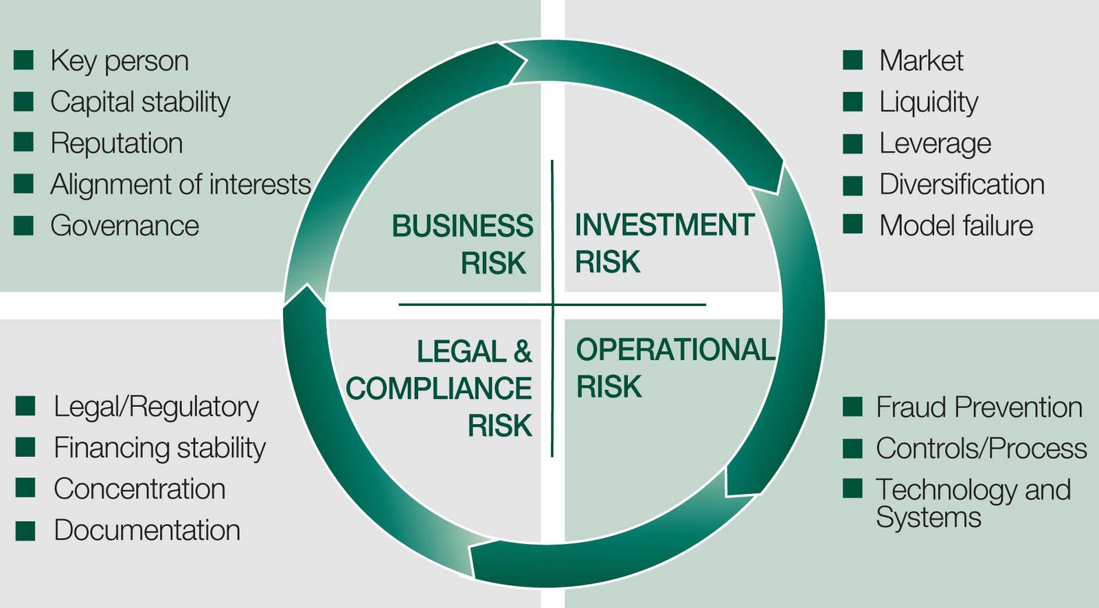 Risk Mitigation and Compliance