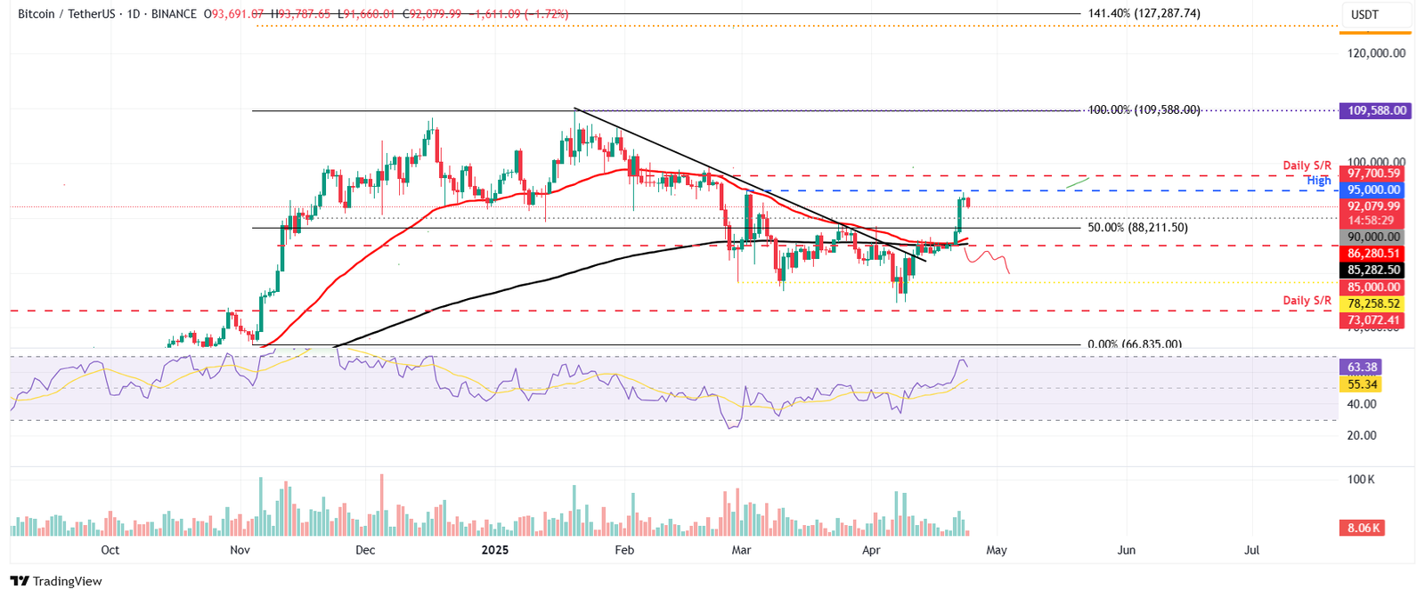 Bitcoin Price Action Analysis: BTC Consolidates Below $90K